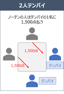 2人テンパイ