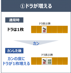 麻雀ルール(中級者)_カンについて_カンの特徴1 カンの特徴1